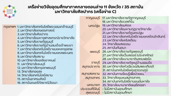 รายชื่อสถาบันเครือข่ายภาคกลางตอนล่าง